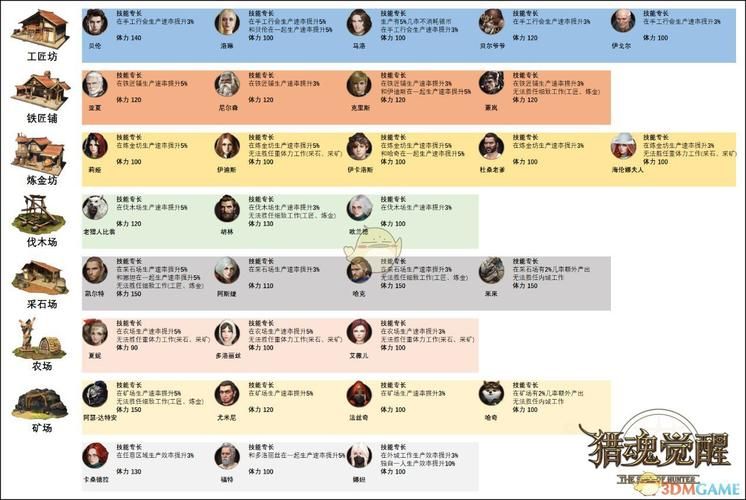 猎魂觉醒手游近战推荐配置攻略